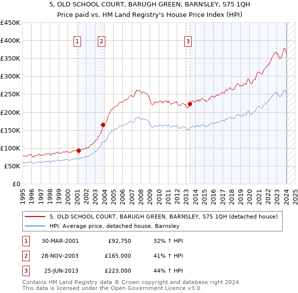 5, OLD SCHOOL COURT, BARUGH GREEN, BARNSLEY, S75 1QH: Price paid vs HM Land Registry's House Price Index