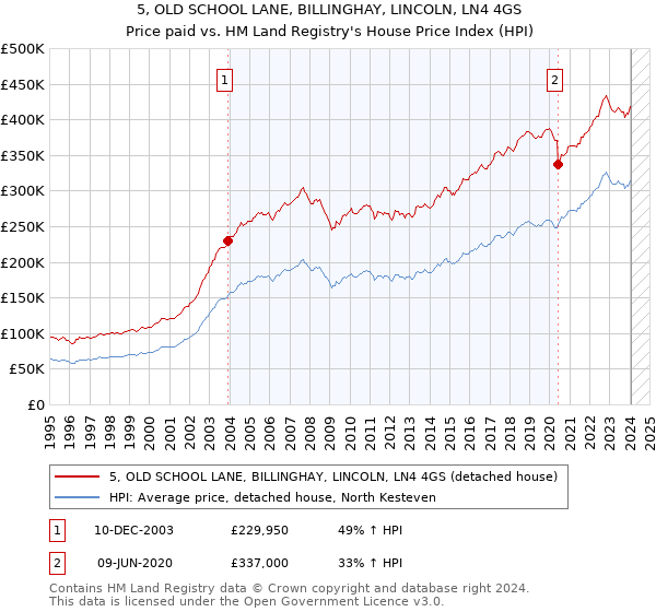 5, OLD SCHOOL LANE, BILLINGHAY, LINCOLN, LN4 4GS: Price paid vs HM Land Registry's House Price Index