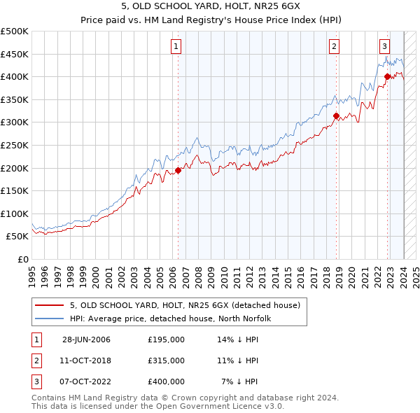 5, OLD SCHOOL YARD, HOLT, NR25 6GX: Price paid vs HM Land Registry's House Price Index