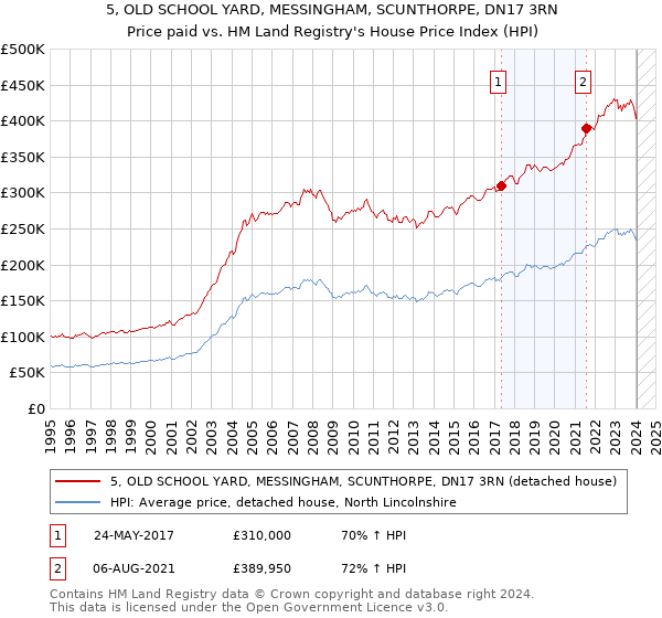 5, OLD SCHOOL YARD, MESSINGHAM, SCUNTHORPE, DN17 3RN: Price paid vs HM Land Registry's House Price Index
