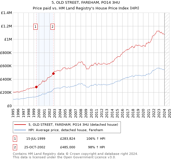 5, OLD STREET, FAREHAM, PO14 3HU: Price paid vs HM Land Registry's House Price Index