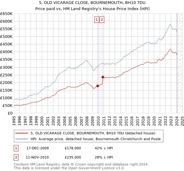 5, OLD VICARAGE CLOSE, BOURNEMOUTH, BH10 7DU: Price paid vs HM Land Registry's House Price Index