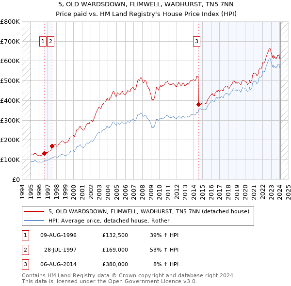 5, OLD WARDSDOWN, FLIMWELL, WADHURST, TN5 7NN: Price paid vs HM Land Registry's House Price Index