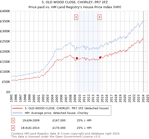5, OLD WOOD CLOSE, CHORLEY, PR7 2FZ: Price paid vs HM Land Registry's House Price Index