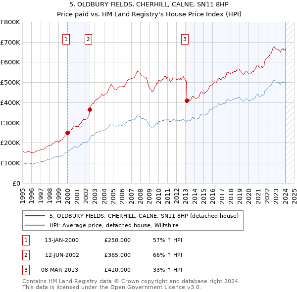 5, OLDBURY FIELDS, CHERHILL, CALNE, SN11 8HP: Price paid vs HM Land Registry's House Price Index
