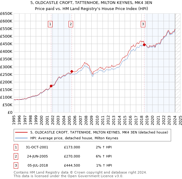 5, OLDCASTLE CROFT, TATTENHOE, MILTON KEYNES, MK4 3EN: Price paid vs HM Land Registry's House Price Index