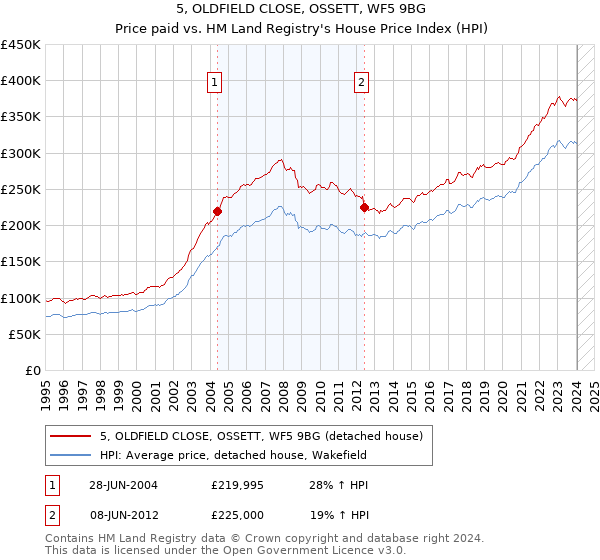 5, OLDFIELD CLOSE, OSSETT, WF5 9BG: Price paid vs HM Land Registry's House Price Index