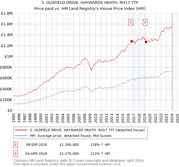 5, OLDFIELD DRIVE, HAYWARDS HEATH, RH17 7TF: Price paid vs HM Land Registry's House Price Index