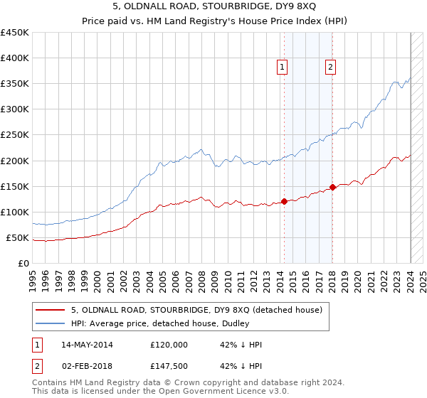 5, OLDNALL ROAD, STOURBRIDGE, DY9 8XQ: Price paid vs HM Land Registry's House Price Index