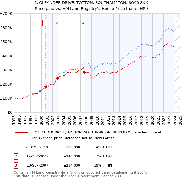 5, OLEANDER DRIVE, TOTTON, SOUTHAMPTON, SO40 8XX: Price paid vs HM Land Registry's House Price Index