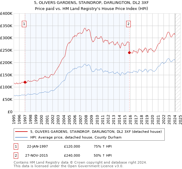 5, OLIVERS GARDENS, STAINDROP, DARLINGTON, DL2 3XF: Price paid vs HM Land Registry's House Price Index