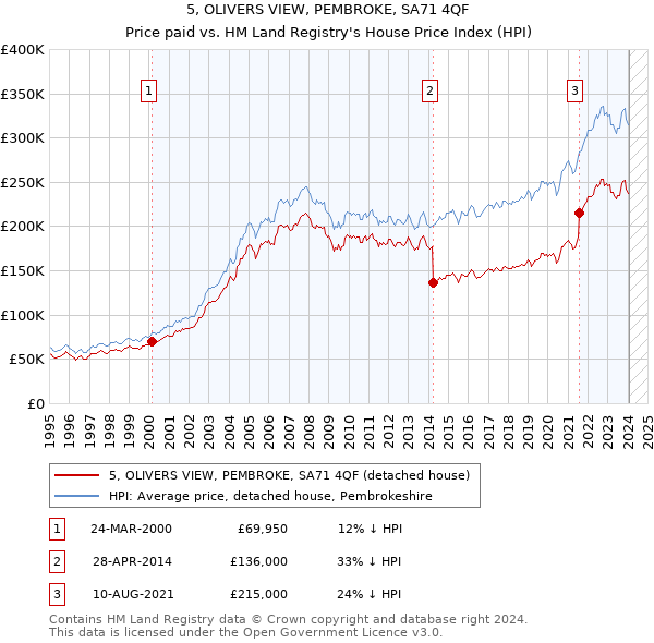 5, OLIVERS VIEW, PEMBROKE, SA71 4QF: Price paid vs HM Land Registry's House Price Index