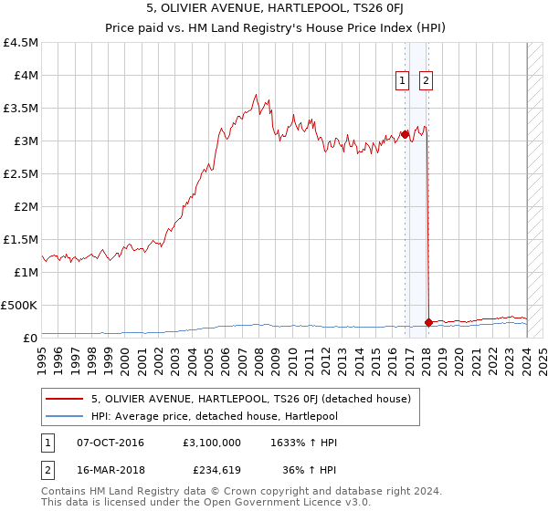 5, OLIVIER AVENUE, HARTLEPOOL, TS26 0FJ: Price paid vs HM Land Registry's House Price Index