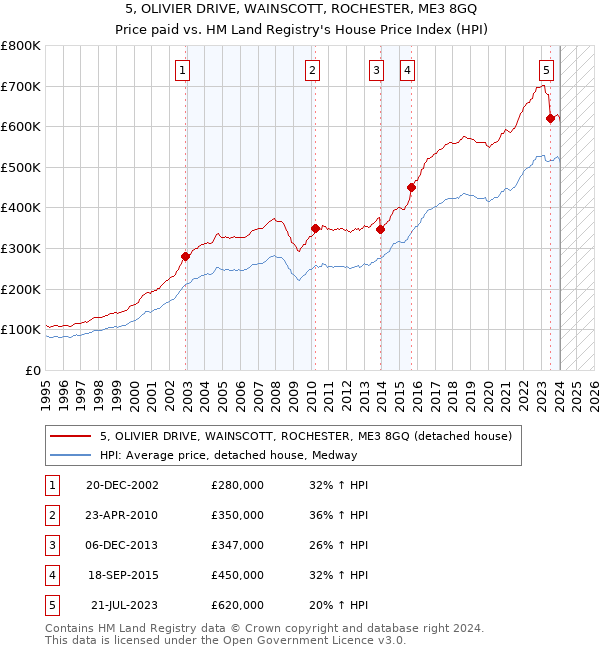 5, OLIVIER DRIVE, WAINSCOTT, ROCHESTER, ME3 8GQ: Price paid vs HM Land Registry's House Price Index