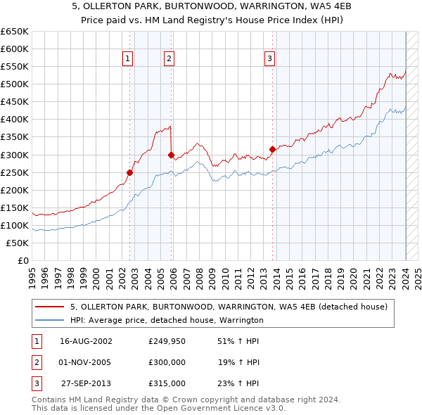 5, OLLERTON PARK, BURTONWOOD, WARRINGTON, WA5 4EB: Price paid vs HM Land Registry's House Price Index