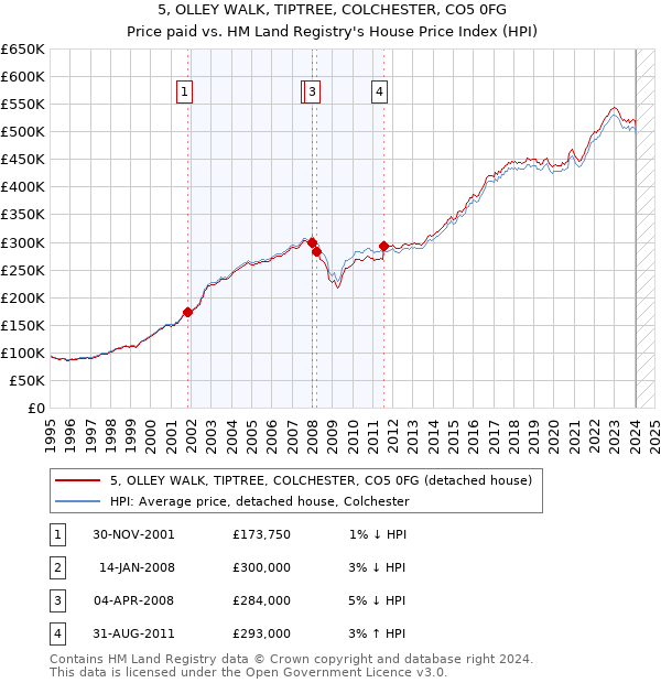 5, OLLEY WALK, TIPTREE, COLCHESTER, CO5 0FG: Price paid vs HM Land Registry's House Price Index