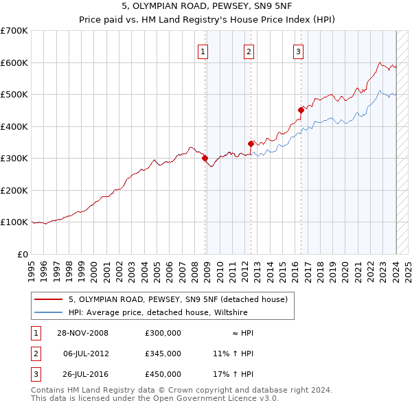 5, OLYMPIAN ROAD, PEWSEY, SN9 5NF: Price paid vs HM Land Registry's House Price Index