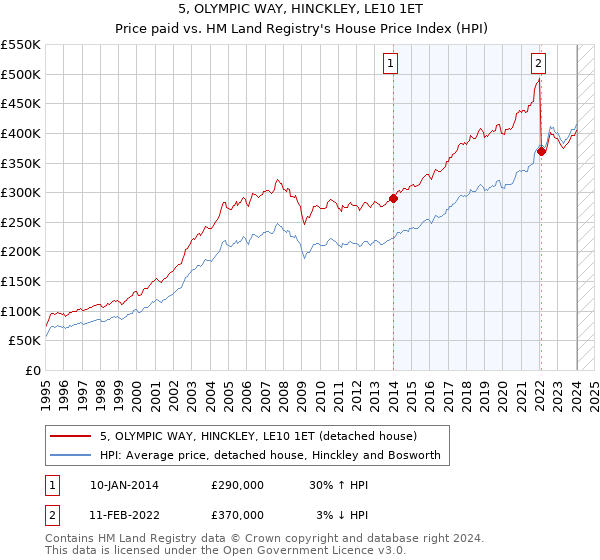 5, OLYMPIC WAY, HINCKLEY, LE10 1ET: Price paid vs HM Land Registry's House Price Index