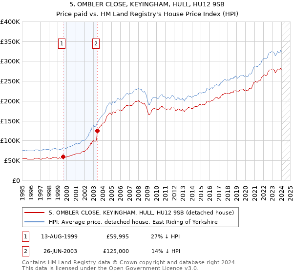 5, OMBLER CLOSE, KEYINGHAM, HULL, HU12 9SB: Price paid vs HM Land Registry's House Price Index