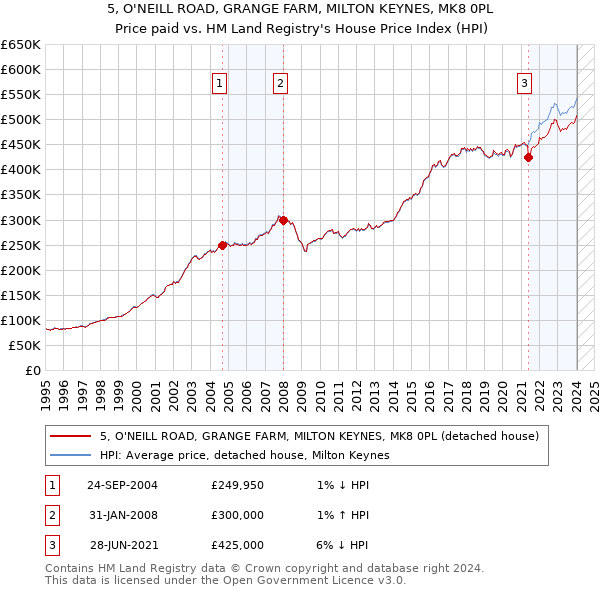 5, O'NEILL ROAD, GRANGE FARM, MILTON KEYNES, MK8 0PL: Price paid vs HM Land Registry's House Price Index