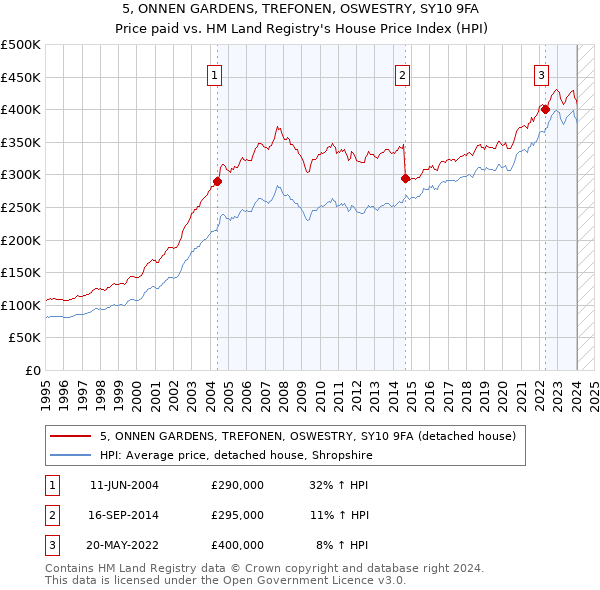 5, ONNEN GARDENS, TREFONEN, OSWESTRY, SY10 9FA: Price paid vs HM Land Registry's House Price Index