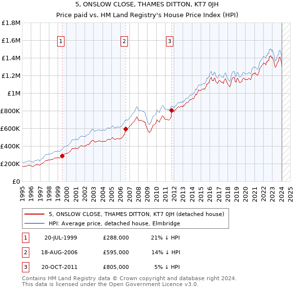 5, ONSLOW CLOSE, THAMES DITTON, KT7 0JH: Price paid vs HM Land Registry's House Price Index