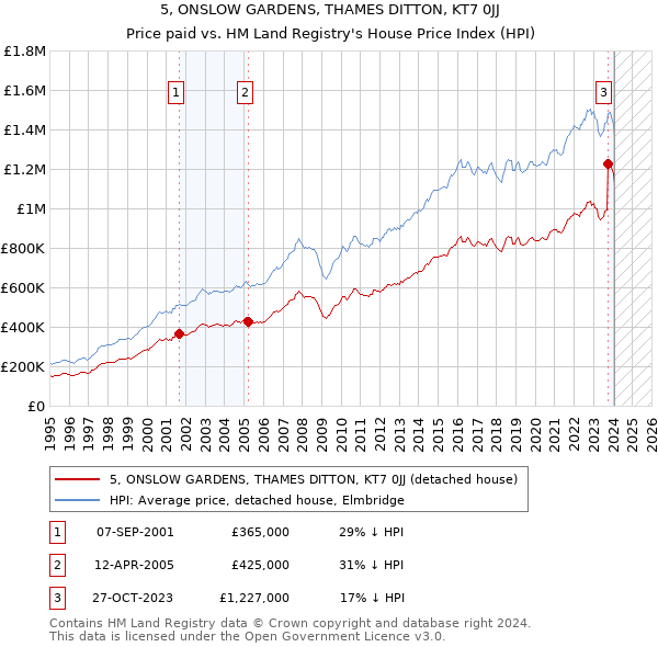 5, ONSLOW GARDENS, THAMES DITTON, KT7 0JJ: Price paid vs HM Land Registry's House Price Index