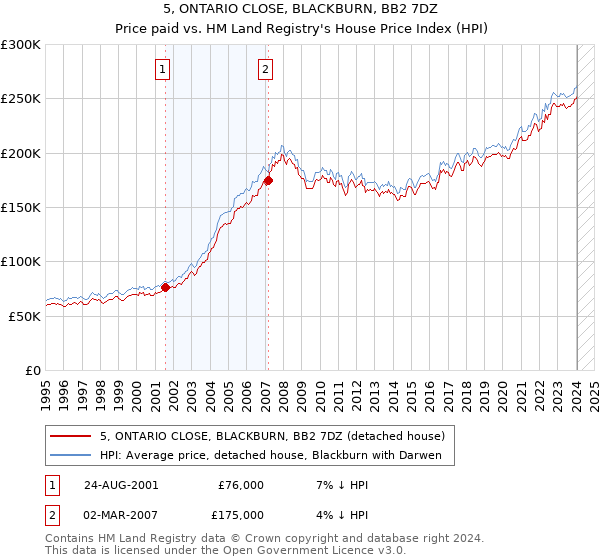 5, ONTARIO CLOSE, BLACKBURN, BB2 7DZ: Price paid vs HM Land Registry's House Price Index