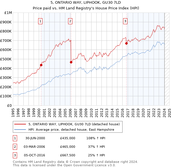 5, ONTARIO WAY, LIPHOOK, GU30 7LD: Price paid vs HM Land Registry's House Price Index