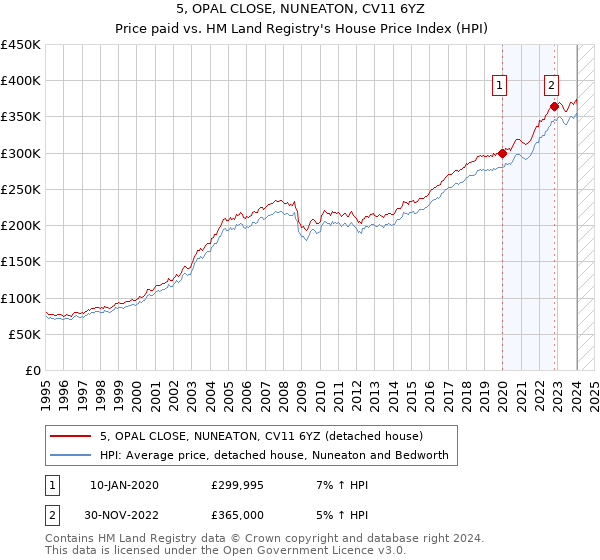 5, OPAL CLOSE, NUNEATON, CV11 6YZ: Price paid vs HM Land Registry's House Price Index