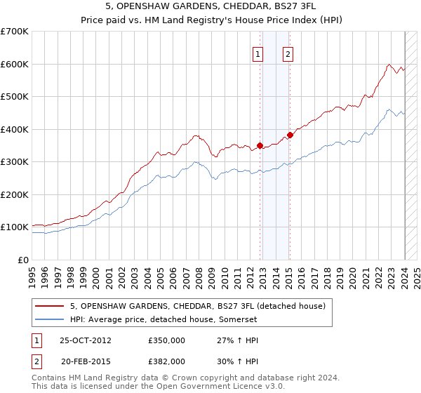 5, OPENSHAW GARDENS, CHEDDAR, BS27 3FL: Price paid vs HM Land Registry's House Price Index