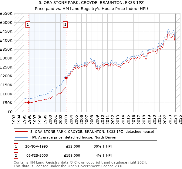 5, ORA STONE PARK, CROYDE, BRAUNTON, EX33 1PZ: Price paid vs HM Land Registry's House Price Index