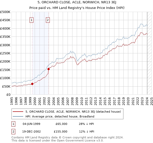 5, ORCHARD CLOSE, ACLE, NORWICH, NR13 3EJ: Price paid vs HM Land Registry's House Price Index