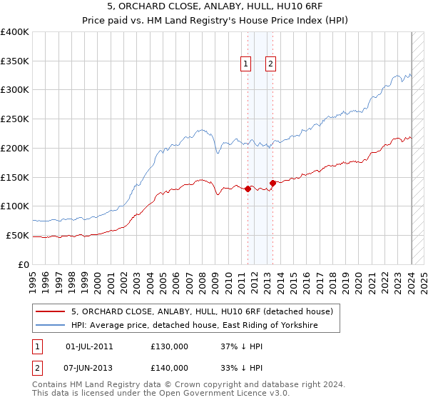 5, ORCHARD CLOSE, ANLABY, HULL, HU10 6RF: Price paid vs HM Land Registry's House Price Index