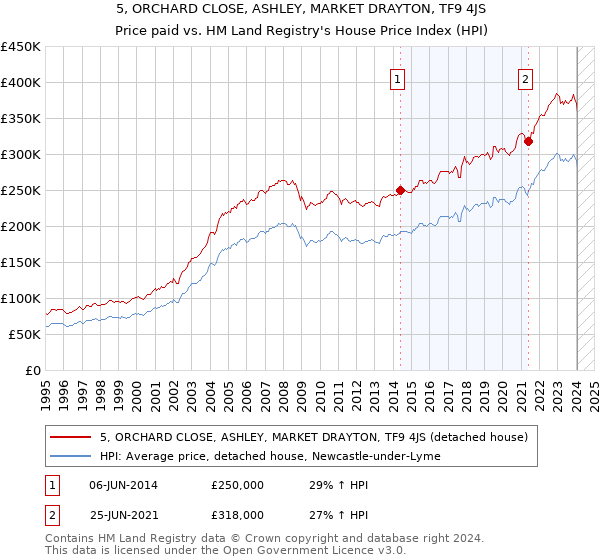 5, ORCHARD CLOSE, ASHLEY, MARKET DRAYTON, TF9 4JS: Price paid vs HM Land Registry's House Price Index