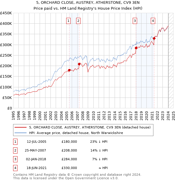 5, ORCHARD CLOSE, AUSTREY, ATHERSTONE, CV9 3EN: Price paid vs HM Land Registry's House Price Index