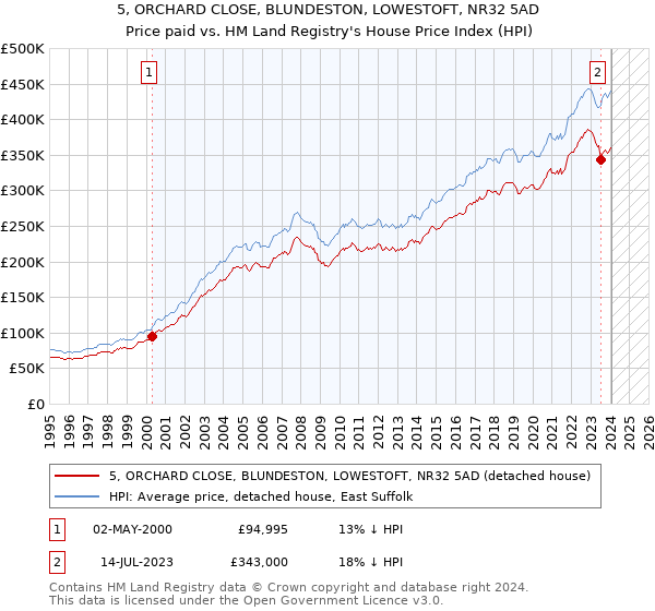 5, ORCHARD CLOSE, BLUNDESTON, LOWESTOFT, NR32 5AD: Price paid vs HM Land Registry's House Price Index