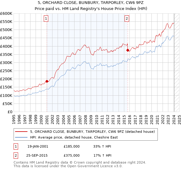 5, ORCHARD CLOSE, BUNBURY, TARPORLEY, CW6 9PZ: Price paid vs HM Land Registry's House Price Index