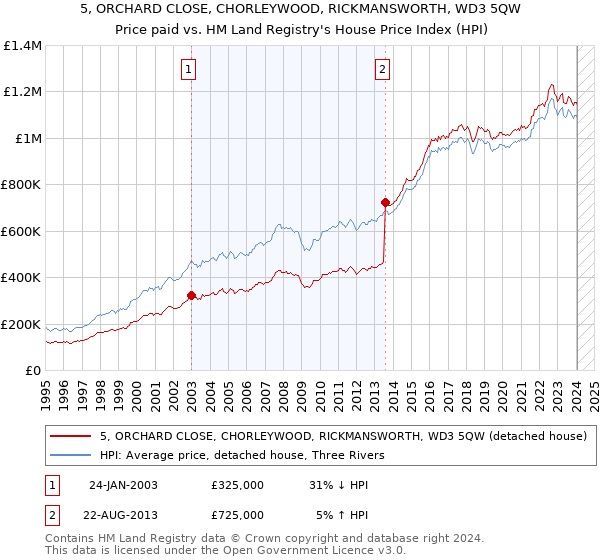 5, ORCHARD CLOSE, CHORLEYWOOD, RICKMANSWORTH, WD3 5QW: Price paid vs HM Land Registry's House Price Index