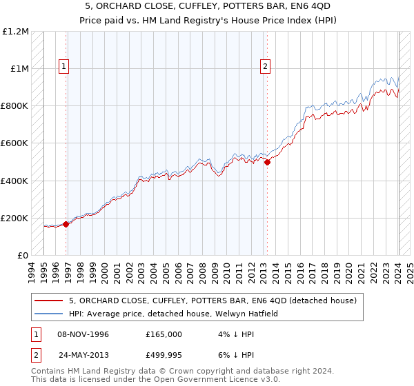 5, ORCHARD CLOSE, CUFFLEY, POTTERS BAR, EN6 4QD: Price paid vs HM Land Registry's House Price Index