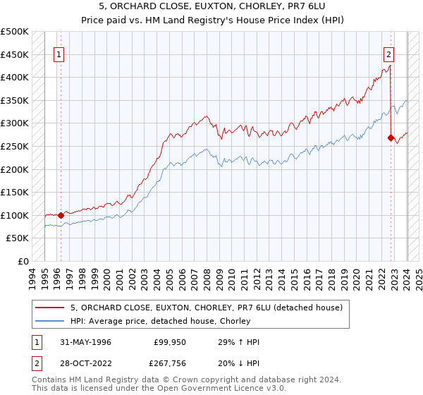 5, ORCHARD CLOSE, EUXTON, CHORLEY, PR7 6LU: Price paid vs HM Land Registry's House Price Index