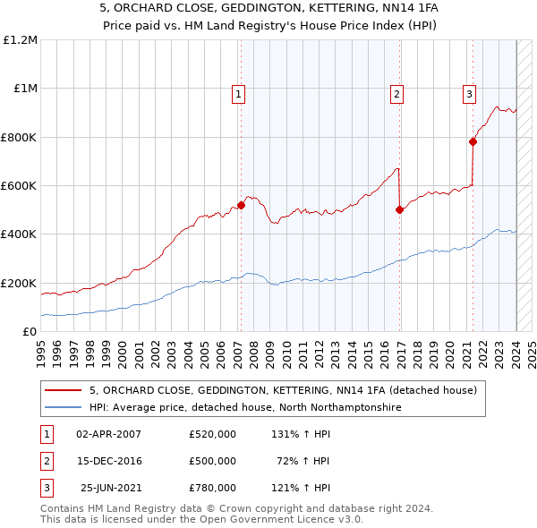 5, ORCHARD CLOSE, GEDDINGTON, KETTERING, NN14 1FA: Price paid vs HM Land Registry's House Price Index