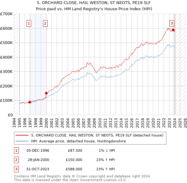 5, ORCHARD CLOSE, HAIL WESTON, ST NEOTS, PE19 5LF: Price paid vs HM Land Registry's House Price Index