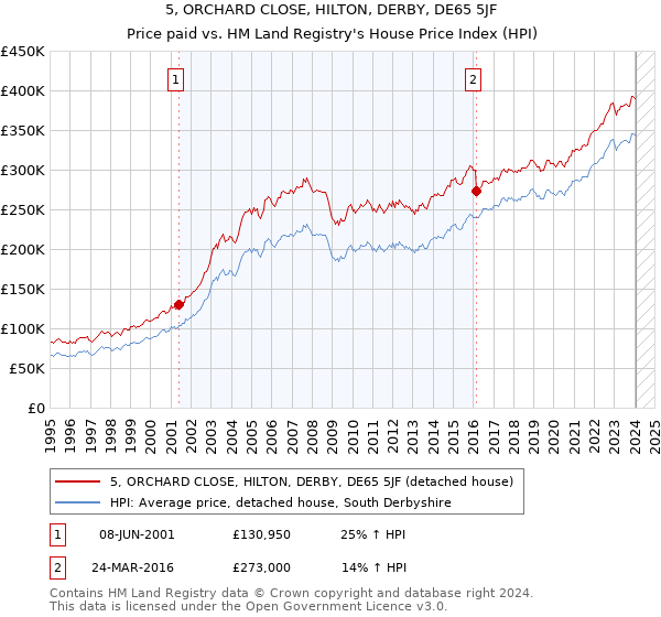 5, ORCHARD CLOSE, HILTON, DERBY, DE65 5JF: Price paid vs HM Land Registry's House Price Index