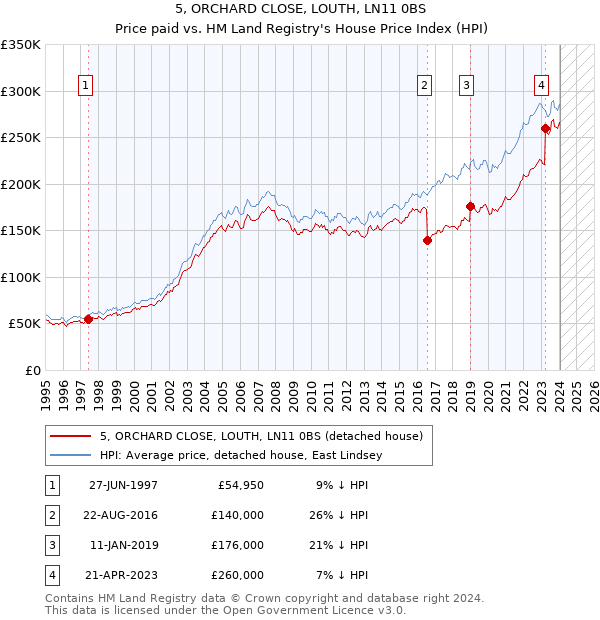 5, ORCHARD CLOSE, LOUTH, LN11 0BS: Price paid vs HM Land Registry's House Price Index