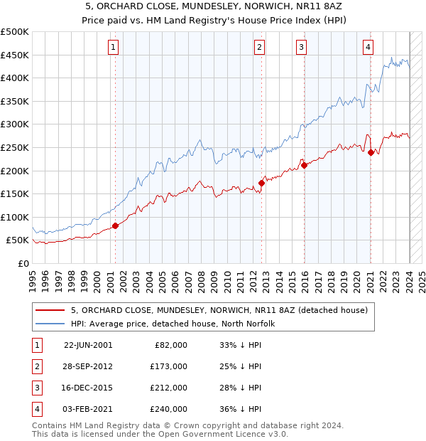 5, ORCHARD CLOSE, MUNDESLEY, NORWICH, NR11 8AZ: Price paid vs HM Land Registry's House Price Index