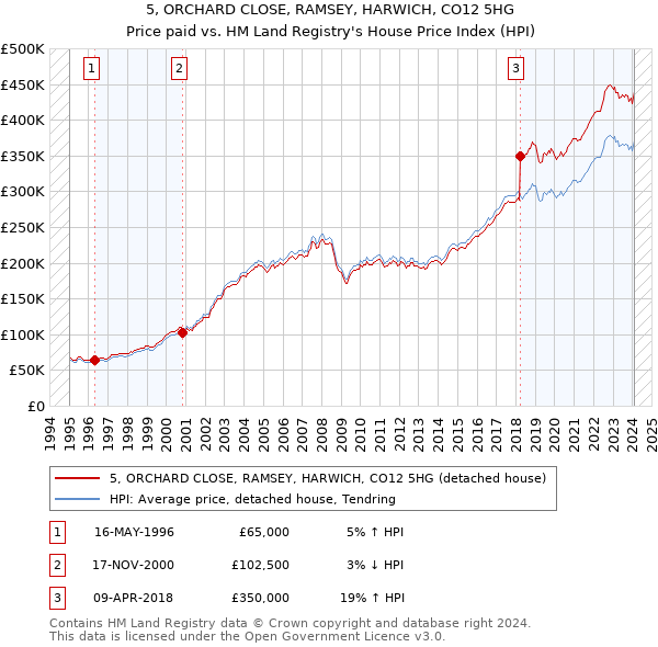 5, ORCHARD CLOSE, RAMSEY, HARWICH, CO12 5HG: Price paid vs HM Land Registry's House Price Index