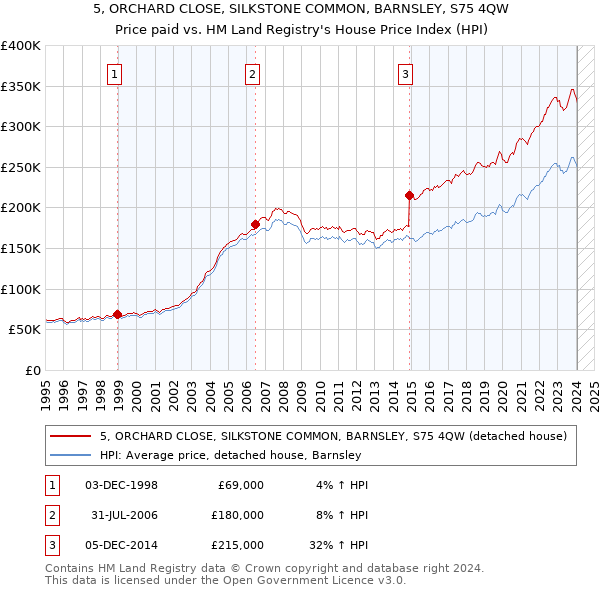 5, ORCHARD CLOSE, SILKSTONE COMMON, BARNSLEY, S75 4QW: Price paid vs HM Land Registry's House Price Index