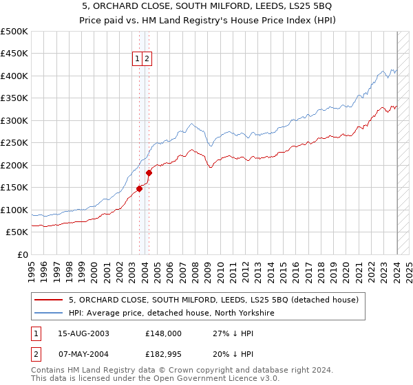 5, ORCHARD CLOSE, SOUTH MILFORD, LEEDS, LS25 5BQ: Price paid vs HM Land Registry's House Price Index
