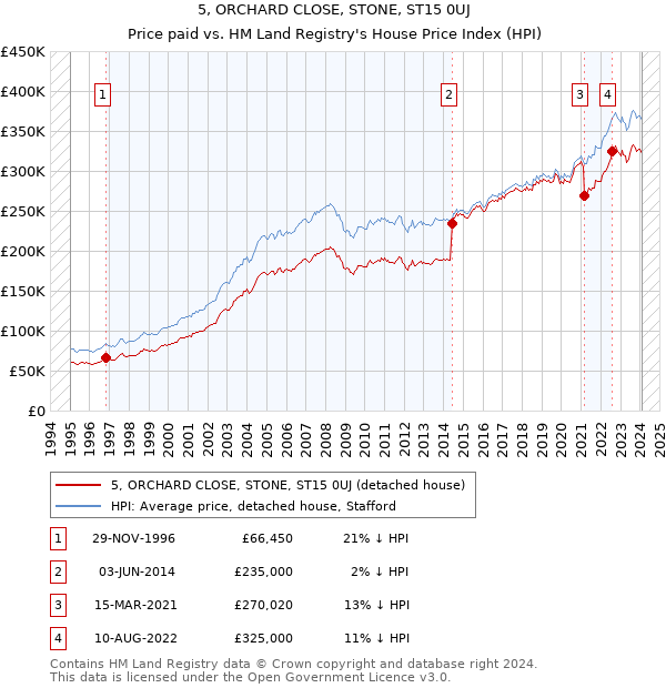 5, ORCHARD CLOSE, STONE, ST15 0UJ: Price paid vs HM Land Registry's House Price Index